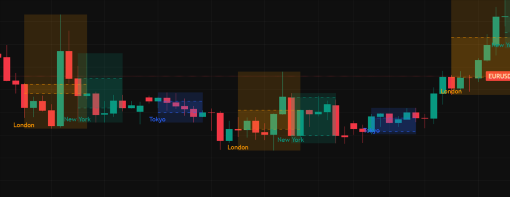 EURUSD chart highlighting a tight range and slow movement during Tokyo session dead hours.